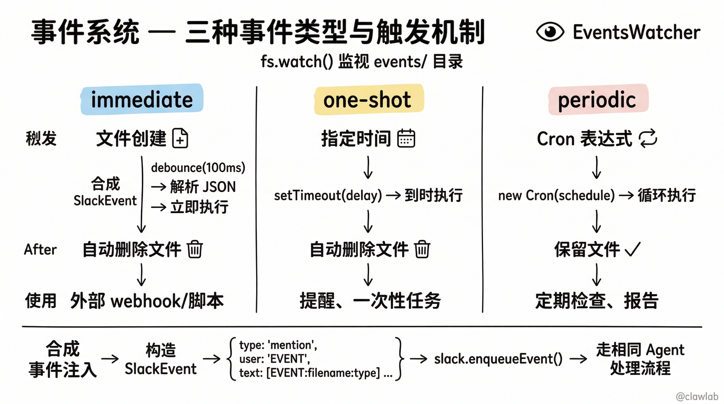 事件系统:三种事件类型与触发机制